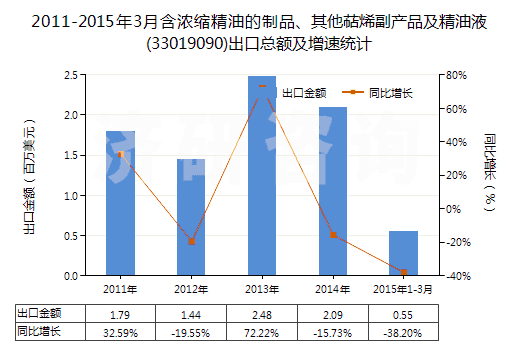 2011-2015年3月含濃縮精油的制品、其他萜烯副產(chǎn)品及精油液(33019090)出口總額及增速統(tǒng)計